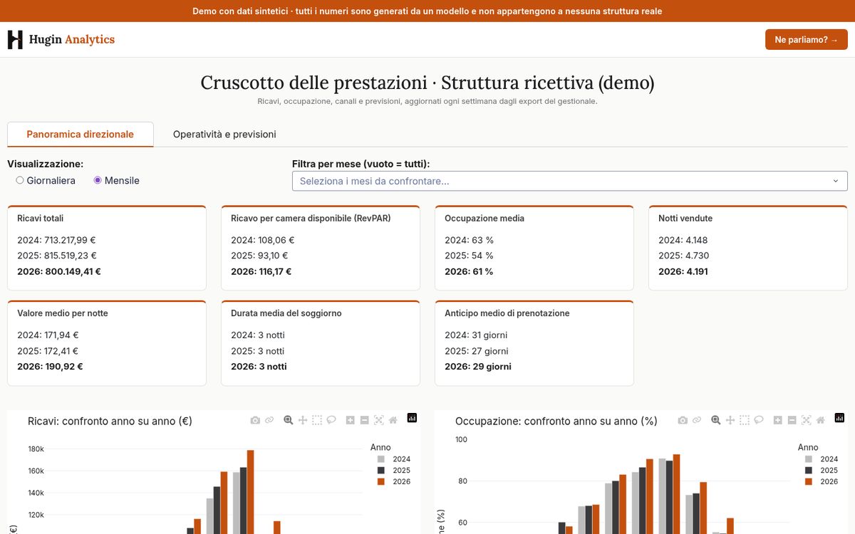 Demo del cruscotto hospitality (dati sintetici): Panoramica: ricavi, RevPAR, occupazione e confronto anno su anno