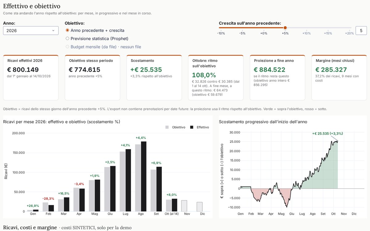 Demo del cruscotto hospitality (dati sintetici): Ricavi effettivi contro obiettivo mensile, dalla demo turismo con dati sintetici